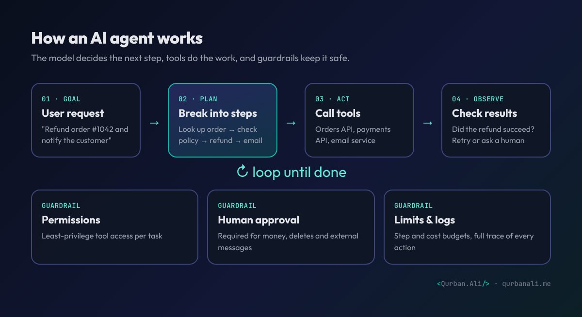 Diagram of the agent loop: user request, plan, call tools, check results, looping until done, with guardrails for permissions, human approval and limits