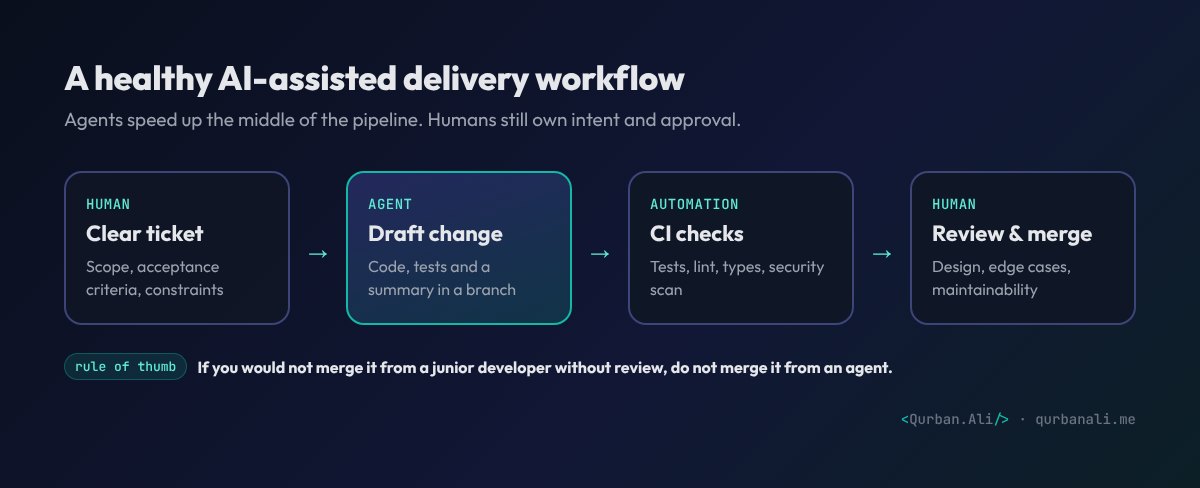 AI-assisted delivery workflow: clear ticket written by a human, agent drafts the change, CI runs automated checks, human reviews and merges