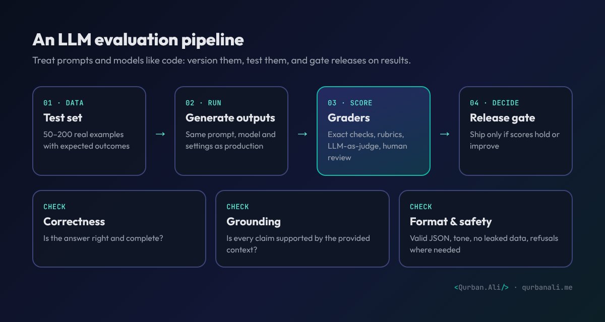 LLM evaluation pipeline: test set, generate outputs, score with graders, release gate, checking correctness, grounding, format and safety