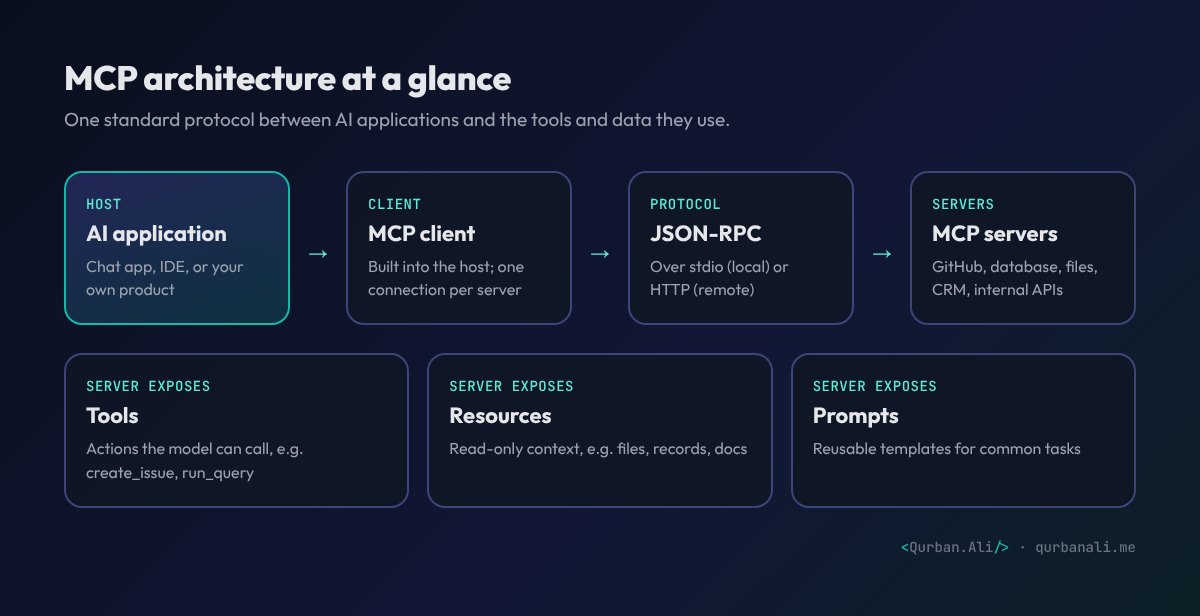 MCP architecture: host AI application with MCP client communicating over JSON-RPC with MCP servers that expose tools, resources and prompts