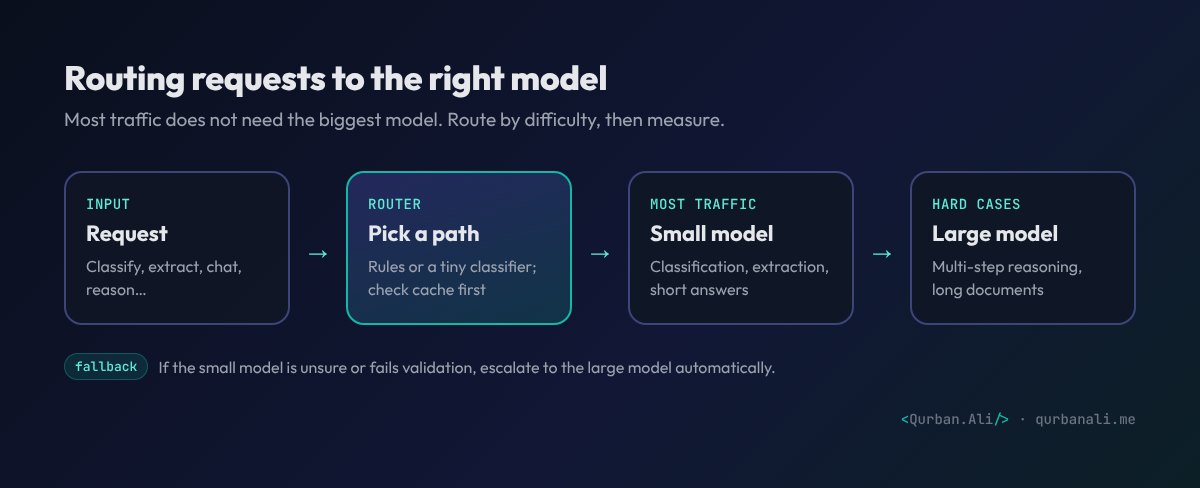 Model routing diagram: requests pass through a router that checks the cache, sends most traffic to a small model and hard cases to a large model, with automatic fallback