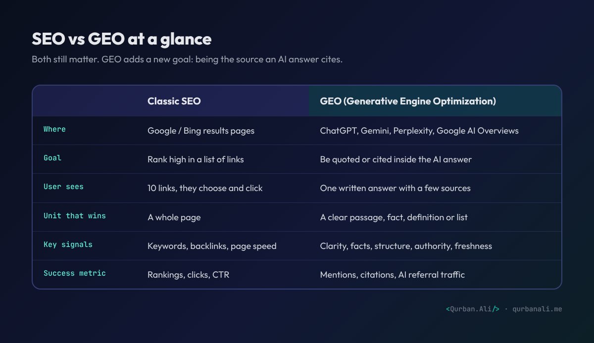 SEO vs GEO comparison table: where it happens, the goal, what the user sees, what wins, key signals and how success is measured